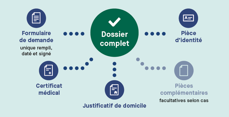 Dossier complet (Formulaire de demande, certificat médical, justificatif de domicile, pièce d'identité et pièces complémentaires facultatives)