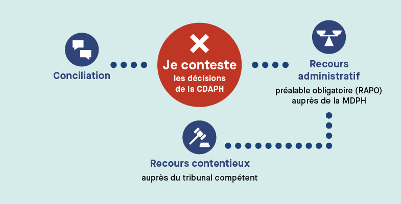 Je conteste les décision de la CDAP (conciliation, recours administratif ou recours contentieux)