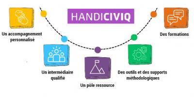 Handiciviq : un accompagnement personnalisé, un intermédiaire qualifié, un pôle ressource, des outils et supports méthodologiques, des formations.